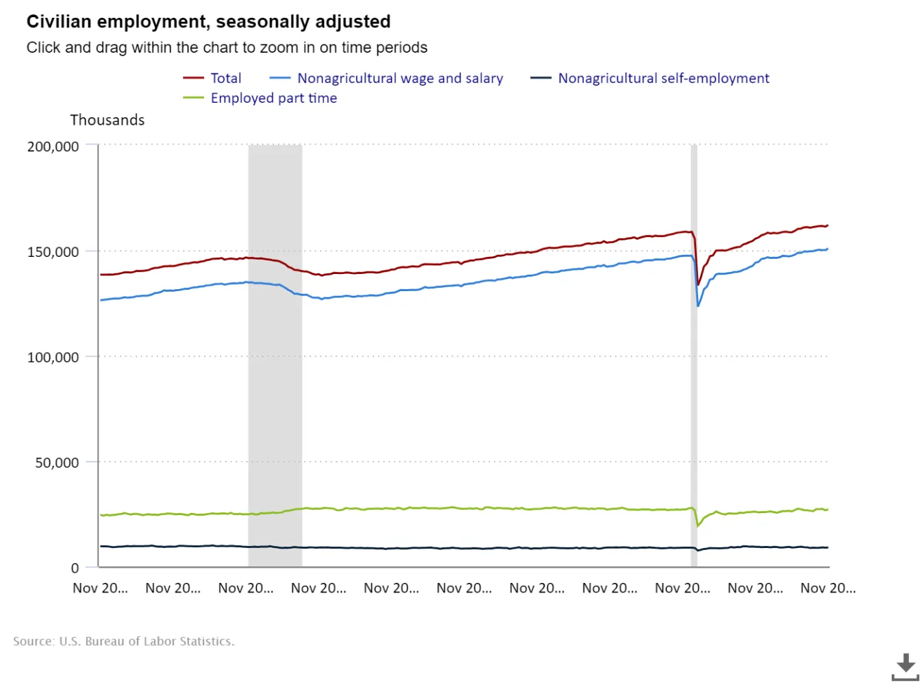 Total Civilian Employment