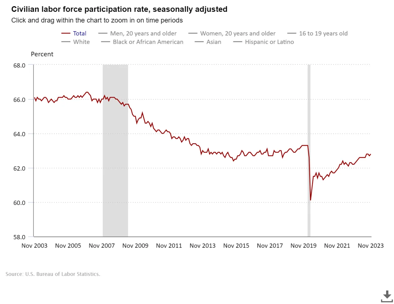 Labor Force Participation Rate