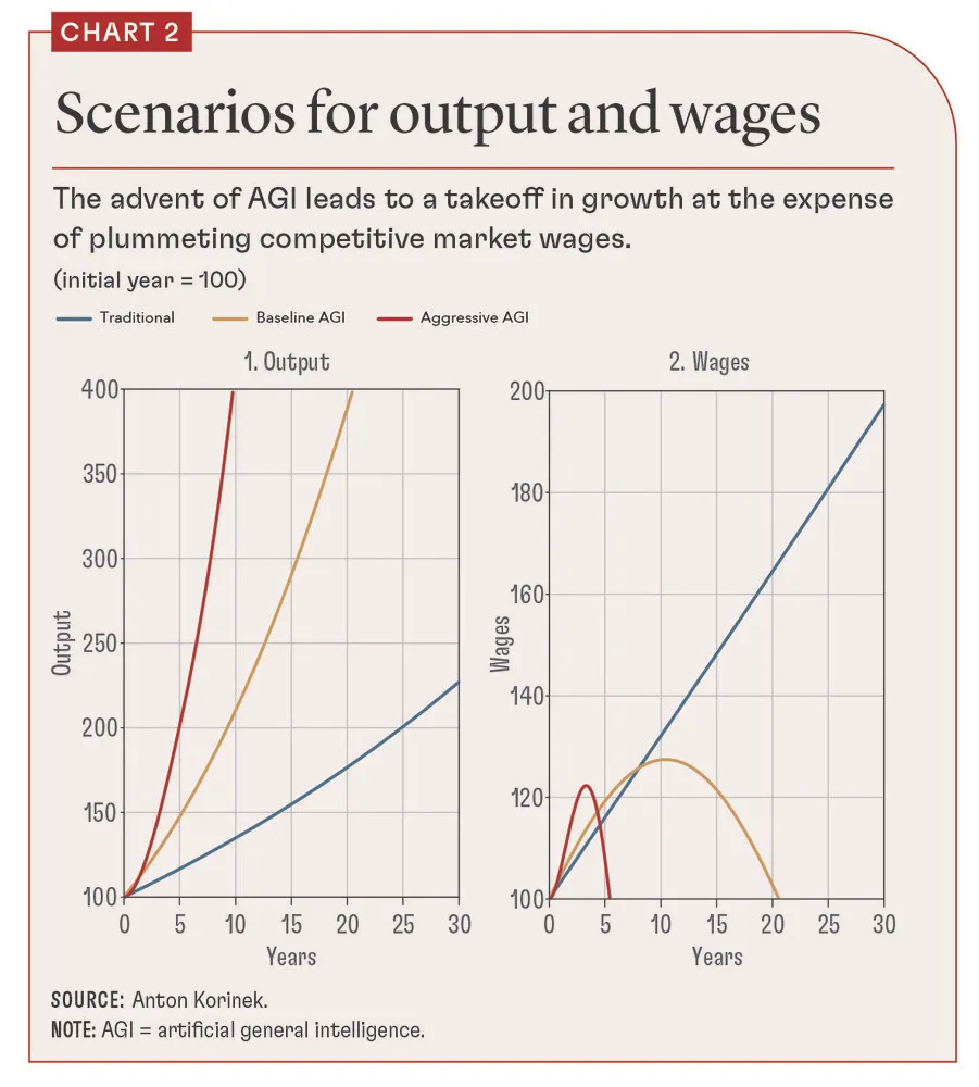 Economic Productivity